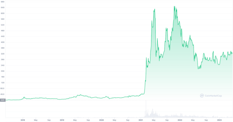 Binance Coin (BNB) Price Prediction (2023 To 2050) - WeStarter