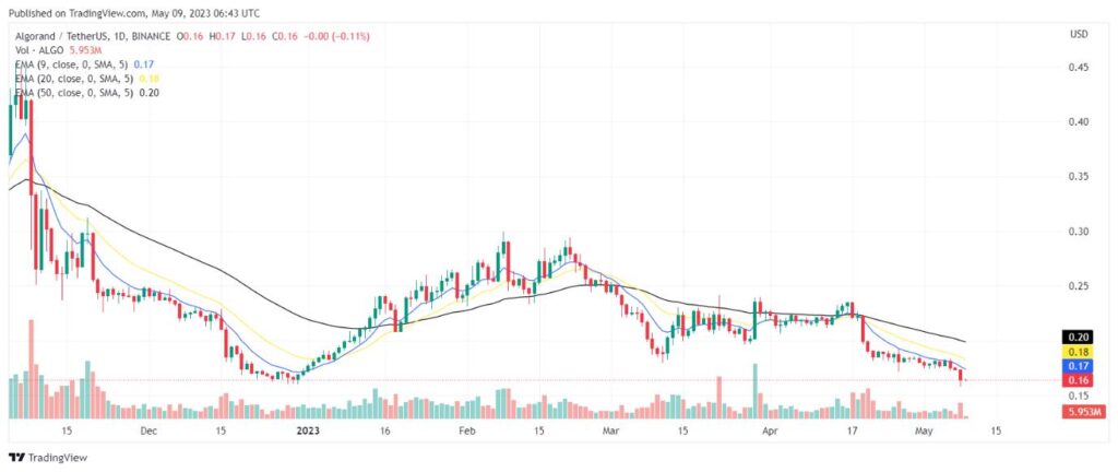 Algorand (ALGO) Price Prediction 2023, 2025, 2030, 2035, 2040, 2050 ...