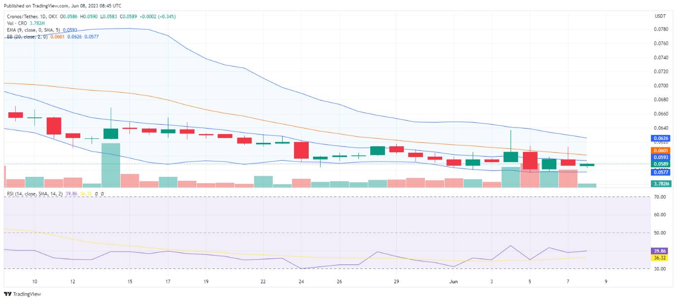 cronos crypto price chart